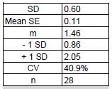 Obrázek č. 11 HFA. HFA Obrázek č. 12 Hodnoty naměřené v naší laboratoři v %. Z výsledků je patrné, že metoda poskytuje reprodukovatelné výsledky s přijatelným rozptylem.