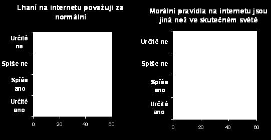 Je lhaní na internetu normální?