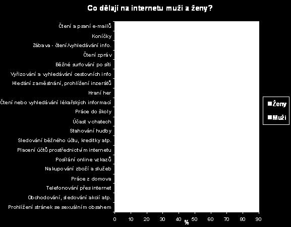 Používají ženy