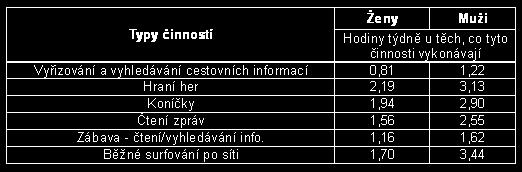 Tabulka obsahuje pouze statisticky významné rozdíly ze všech činností uvedených na předchozím slajdu. Velký rozdíl v běžném surfování po síti není však jasné, jakou činnost měli autoři na mysli.