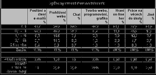 Chlapci častěji prohlíží webové stránky, hrají online