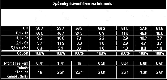 Dívky více využívají internet na přípravu do školy.