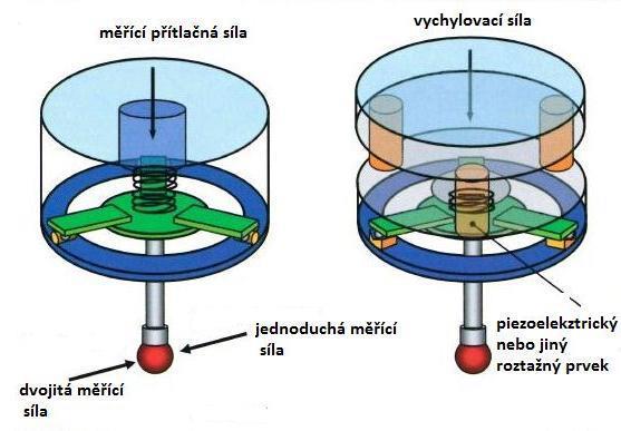 U vysoce kvalitních snímacích systémů používáme, k převodu mechanického signálu na elektrický, převodníky, jako například piezoelektrické prvky nebo roztažné pásky.