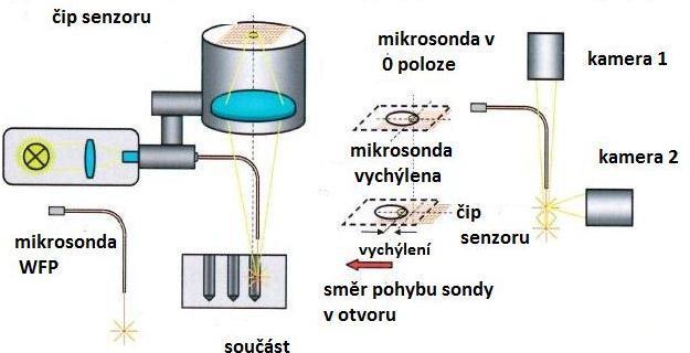 Měřicí dotykově optické senzory U klasických dotykových senzorů se přenášejí signály přes tuhý dřík, ten musí být co nejpevnější, jelikož každé prohnutí dříku vnáší do měření nepřesnosti.