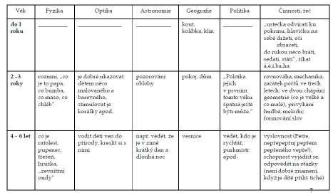 Období vzdoru (několik měsícům mezi 2,5 3,5 roku) velmi omezená schopnost kooperace aktivní odpor, vlastní nároky ( ne, já sám ) nechuť dělit se (o hračky apod.