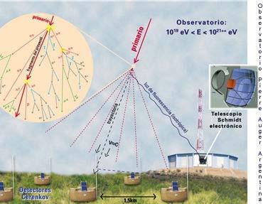 Projekt Auger Detekce kosmického záření s energiemi nad 10 19 ev 1 částice/km /rok Energetické spektrum, směr letu a identita částic.