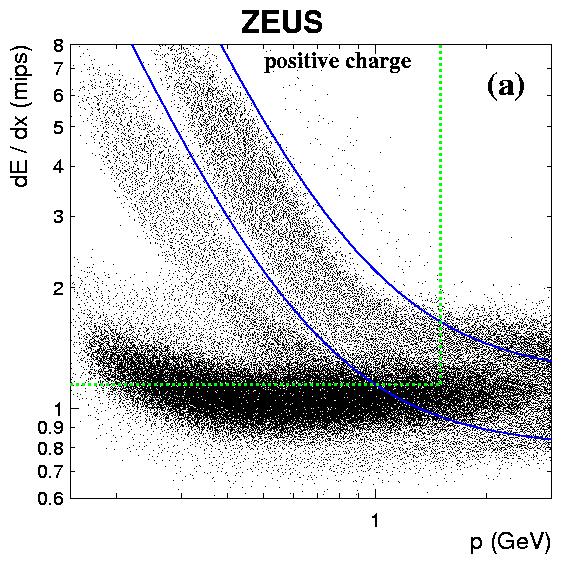 Identifikace protonů v ZEUSu e + p Θ + + X K 0 s p + X DIS (Q >1 GeV ):96-00 data 11 pb -1 Identify K 0 s, Remove Λ pπ
