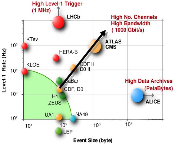 LHC, ATLAS a Trigger/DAQ LHC zařízení klade extrémní nároky na detektory,vede k vysokým intenzitám a rozměrům případů pro systémy trigeru a DAQ CMS energie Luminosita-návrh Počet interakcí na srážku