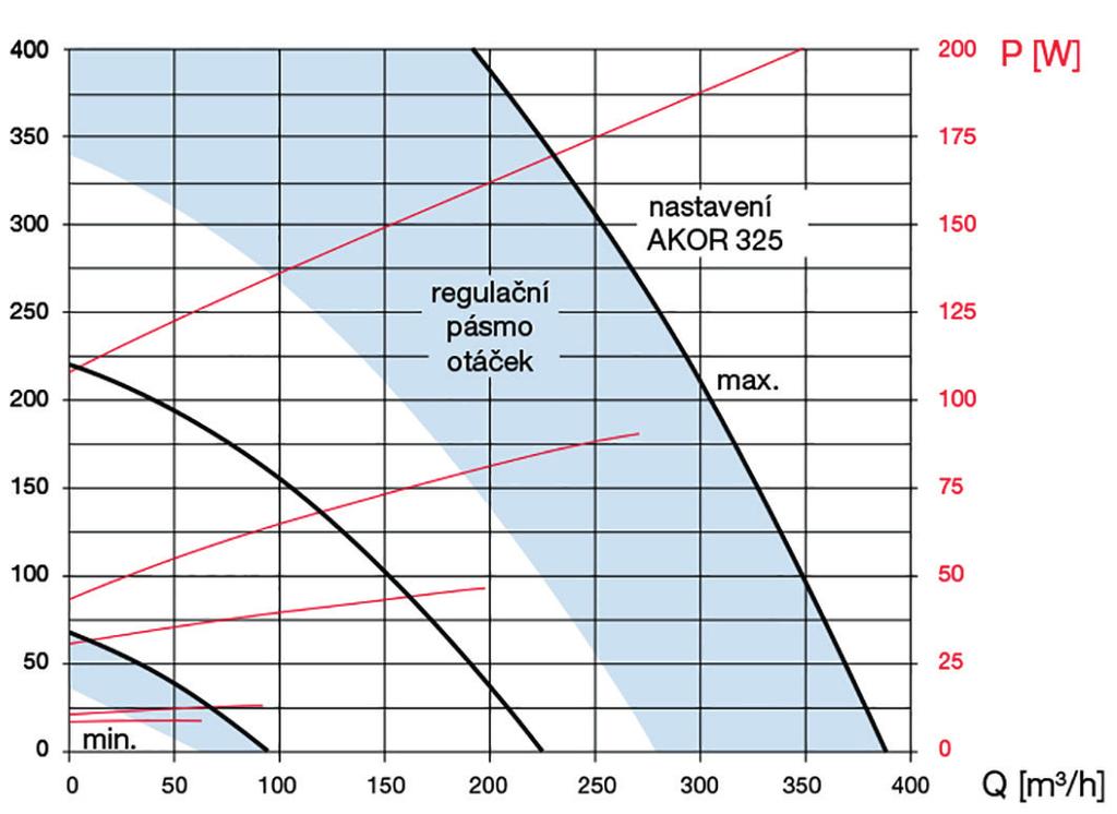 zelenožlutá modrá hnědá šedá černá 5 6 4 2 1 1 2 4 5 6 230 V / 50 Hz napájení PE N L SA 0-3 V č.