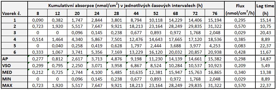 Graf 8. Kinetika transdermální absorpce fenantrenu při samostatné aplikaci Graf 9.