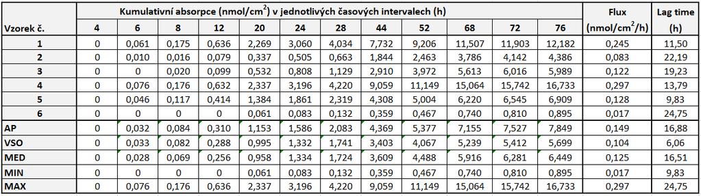 byla průměrná hodnota veličiny lag time 14,87±5,49 h (aritmetický průměr±vso). Při aplikaci směsi PAU byla hodnota lag time fenantrenu 16,88±6,06 h.