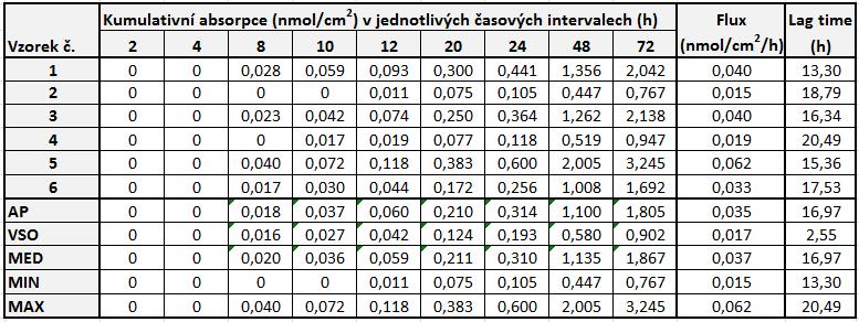 Kinetiku transdermální absorpce antracenu při samostatné aplikaci a při aplikaci směsi PAU zachycují grafy 17 a 18.
