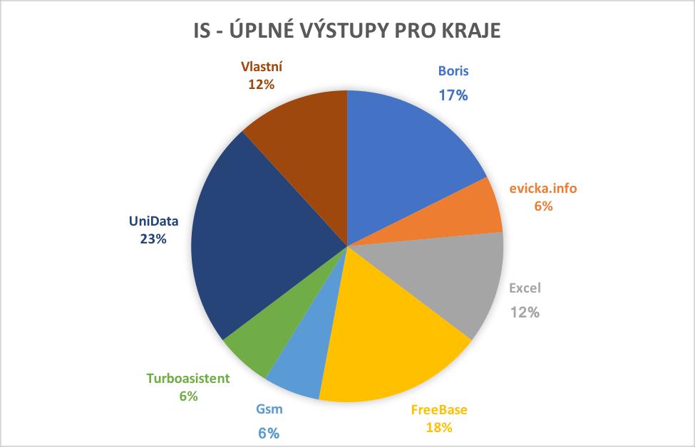 Sumarizace dat totiž pouze ukazuje, že z velké části každý systém obsahuje datové sady, které jsou po patřičném přepočítání použitelné k výkaznictví směrem ke krajům.