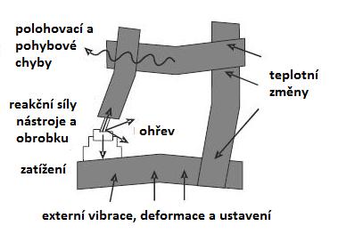 Str. 8 1 Přesnosti obráběcích strojů Tato kapitola se zaměřuje na rozdělení přesnosti z hlediska ovlivňujících faktorů a jejich stručný popis.
