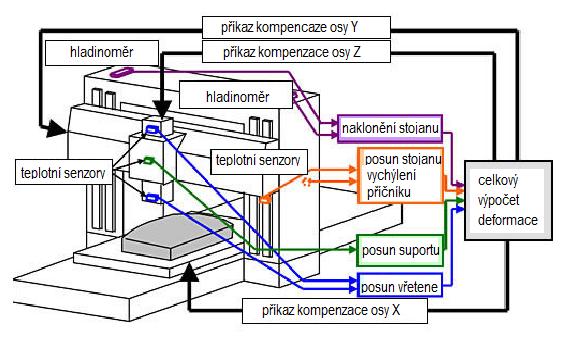 Str. 13 matematické interpolace se transformují do chyb volumetrických. Volumetrický model chyb pracovního prostoru pak představuje reálnou podobu oblasti z pohledu přesnosti.