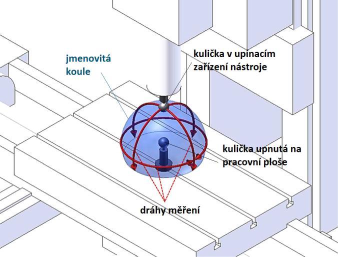 Str. 21 Obr. 2.7: Měřicí dráhy pro sférické odchylky [28] Autor Lee [28] navrhl metodu k překonání tohoto omezení použitím sférického modelu testování se 3 volnosti polohování (obr. 2.7).