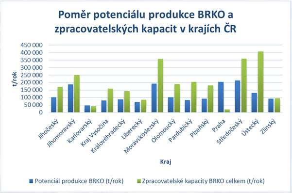 Situace a kapacita kompostáren v ČR Kompostárny dle 14 zákona o odpadech 517 zařízení kapacita 2 241 268 t/rok Kompostárny dle 33b zákona o odpadech 277 zařízení kapacita 41 550 t/rok BPS dle 14