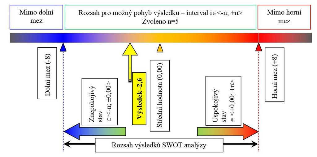 Stejným způsobem můžeme provést hodnocení dalších stavebních objektů samostatně a vzájemně je porovnat, určit jejich pořadí anebo stanovit ekonomickou náročnost opravy (odůvodnitelnost).