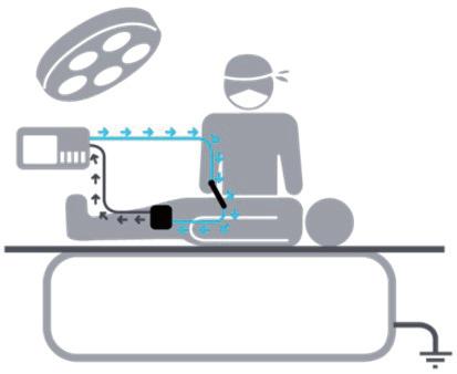 Principy elektrochirurgie Diatermické přístroje přeměňují elektrickou energii získanou ze zdroje energie do vysokofrekvenčního střídavého proudu.