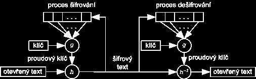 Asynchronní proudové šifry SSC - Self-synchronnizing Stream Cipher proudové šifry s vlastní synchronizací nebo samosynchronizující se šifry nebo