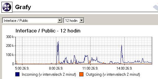 Kapitola 12 Stavové informace a záznamy Komentář pod grafem zobrazuje interval vzorkování (t.j. interval, za který se hodnoty sečtou a zaznamenají do grafu).