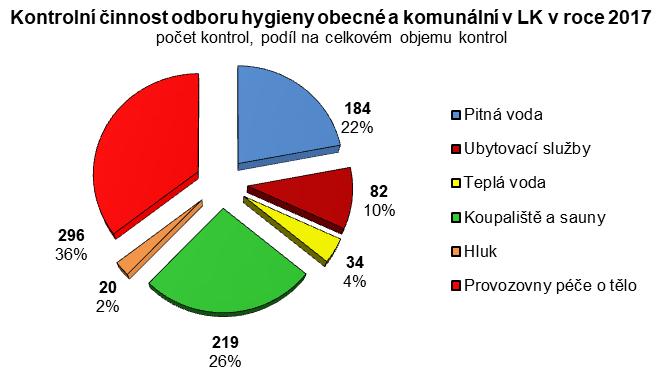 Kontrolní plán také určuje četnost kontrol v jednotlivých typech provozoven, a to zejména na základě míry rizika ohrožení zdraví spojené s danou činností.