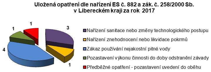 OBLAST SPOLEČNÉHO STRAVOVÁNÍ Na začátku roku 2017 bylo Libereckém kraji evidováno 2 626 potravinářských provozoven podléhajících dozoru orgánu ochrany veřejného zdraví.
