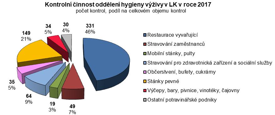 Minimální četnost kontrol jednotlivých typů provozoven vyplývá z kontrolního plánu a je závislá na míře rizika souvisejícího s prováděnou činností.