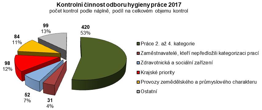 OCHRANA ZDRAVÍ PŘI PRÁCI V roce 2017 byl státní zdravotní dozor v souladu s kontrolním plánem prioritně zaměřen na kontroly prací zařazených do 2. až 4.
