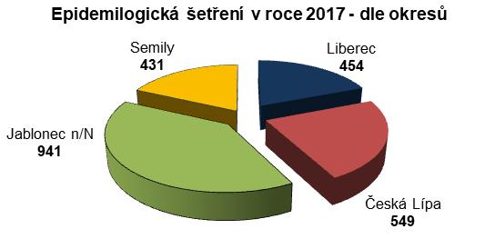 PŘEDCHÁZENÍ VZNIKU A ŠÍŘENÍ INFEKČNÍCH ONEMOCNĚNÍ V roce 2017 bylo hlášeno 6 136 infekčních onemocnění vykázaných do celostátního registru EPIDAT, což v porovnání s rokem 2016, kdy bylo hlášeno 5 359