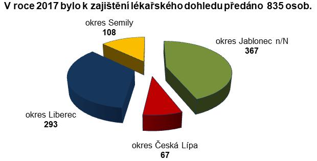 Epidemiologická šetření byla provedena u 68 druhů infekcí v 2353 ohniscích nákaz - 2581 šetření u jednotlivých osob s infekčním onemocněním a 22 šetření v souvislosti s výskytem hromadných infekcí.