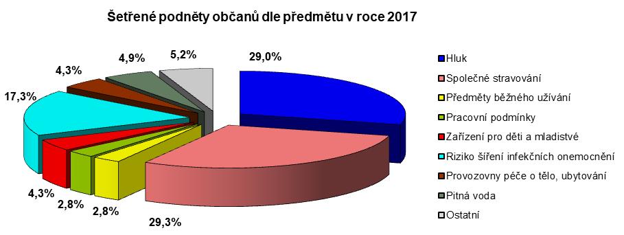 PODNĚTY OBČANŮ V roce 2017 KHS LK přijala celkem 408 podnětů (stížností), z nichž jako věcně příslušný orgán řešila 327.