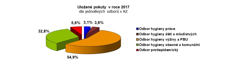 SANKCE V roce 2017 bylo za zjištěná porušení povinností v oblasti ochrany veřejného zdraví pravomocně uloženo 166 pokut v celkové výši 894 000,- Kč. Od 1. července 2017 nabyl účinnosti nový zákon č.