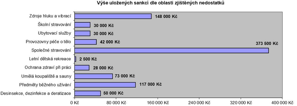 Napomenutí bylo uloženo 4x v zařízeních pro děti a mladistvé, 3x v provozovnách společného stravování a 1x v oblasti ochrany zdraví při práci.
