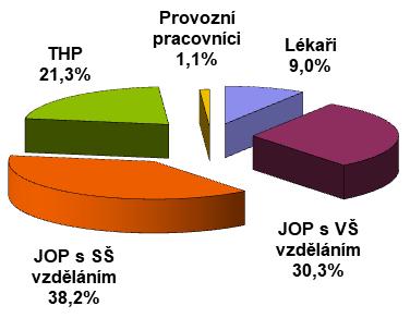 Struktura zaměstnanců dle vzdělání Kategorie zaměstnanců THP technického hospodářský pracovník JOP jiný odborný pracovník ve zdravotnictví Krajská hygienická stanice Libereckého kraje se sídlem v