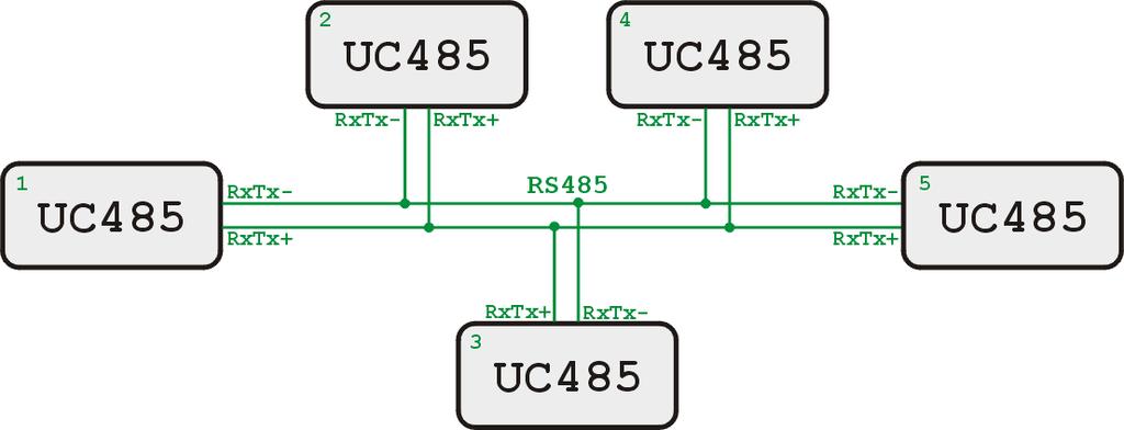 UC485P PROVEDENÍ LINEK RS485 A RS422 Linka RS485 je tvořena symetrickou dvojicí vodičů označovaných RxTx+ a RxTx- 4, nejlépe krouceným vedením ( twisted pair ).