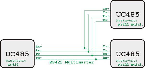obr. 7 Příklad zapojení systému propojeného linkou RS422 v režimu multimaster Linka RS422 je tvořena dvěmi symetrickými dvojicemi vodičů.