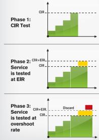 Ramp test zopakovaný pro každou službu CIR + EIR CIR Všechny SLA