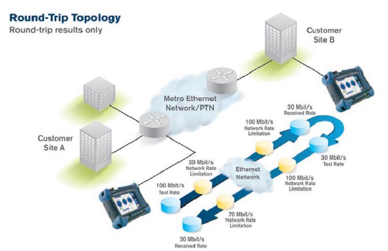 conformance. Methodology: All services are generated at once to their CIRs, and all KPIs are measured for all services. 5 Mbit/s 10 Mbit/s 2.