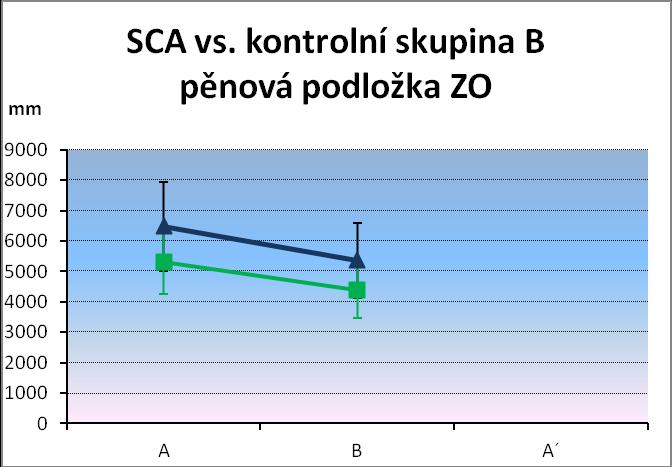 Porovnání parametru LENGTH u skupiny pacientů s SCA se senzomotorickým tréninkem a u stejné skupiny bez tréninku na pěnové podložce se zavřenýma očima, Obrázek č.