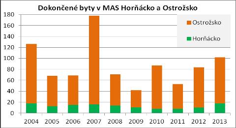 Ve všech obcích se v drtivé většině nacházejí rodinné domy a menší výjimkou je pouze Veselí n./m, kde je podíl rodinným domů nepatrně nižší (zde se projevuje rozdíl mezi městem a venkovem).