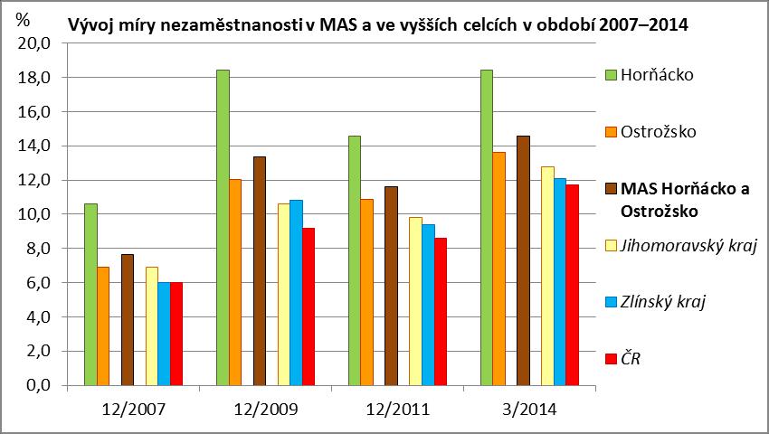 k zavádění inovací. Pro některé podniky se stává limitujícím rozvojovým faktorem také nedostatek kvalifikovaných pracovních sil.