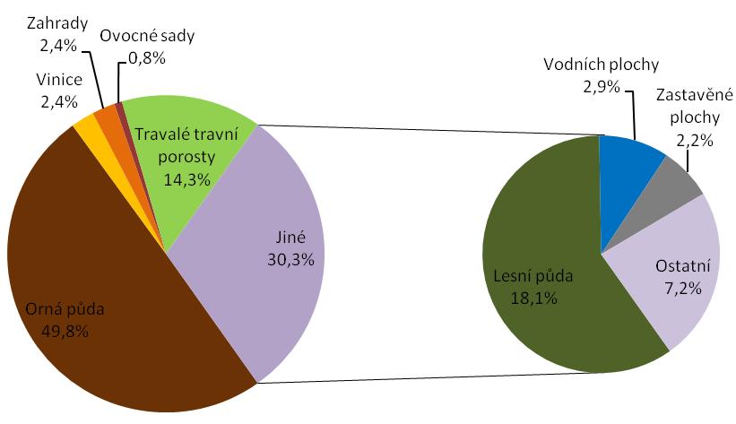 nejrozšířenějším typem půdy jsou trvalé travní porosty (TTP), které zabírají 14,3 % plochy území MAS.