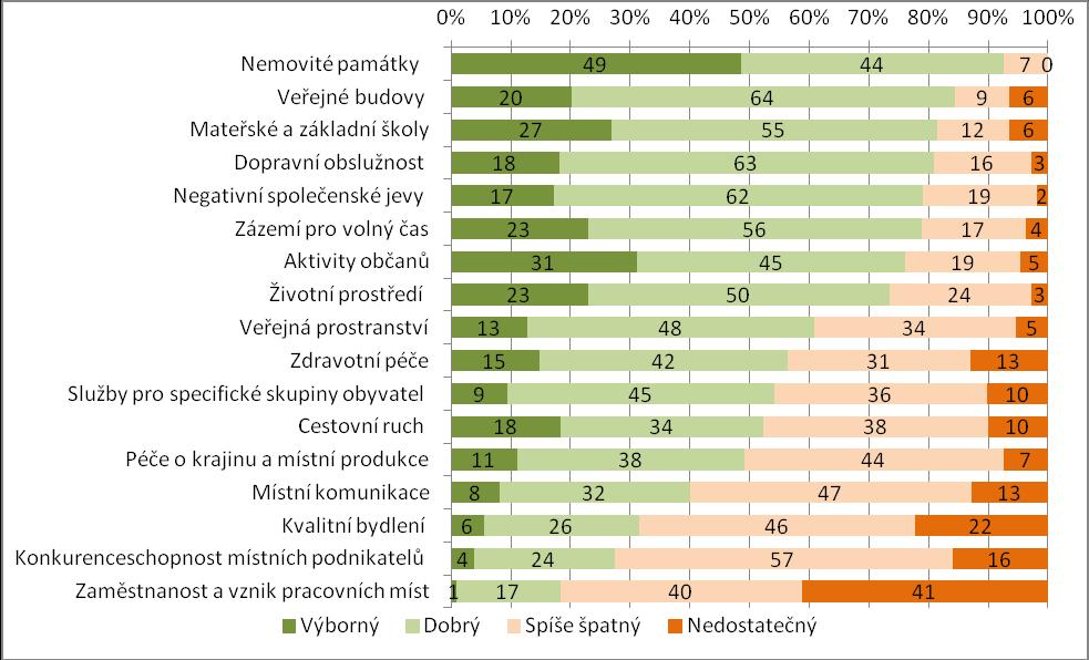 2.2 NÁZORY AKTÉRŮ NA STAV ÚZEMÍ 2.2.1 Názory obyvatel Dotazníkového šetření obyvatel obcí MAS se zúčastnilo celkem 111 osob ze všech obcí MAS, nejvíce z Veselí nad Moravou (17), Hluku (16) a Uherského Ostrohu (11).