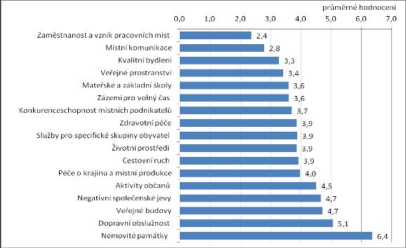 10stupňové škále, kde 1=nejvíce a 10=nejméně; průměrné hodnocení 2,4). Dalšími významnými tématy jsou místní komunikace (2,8), kvalitní bydlení (3,3) a veřejná prostranství (3,4).