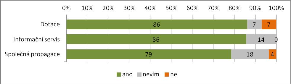 Největší překážkou rozvoje podniků je podle názorů respondentů především pokles poptávky (47 %), silná konkurence (38 %), nedostatek kvalifikovaných pracovníků (31 %), obtížné získávání úvěrů,