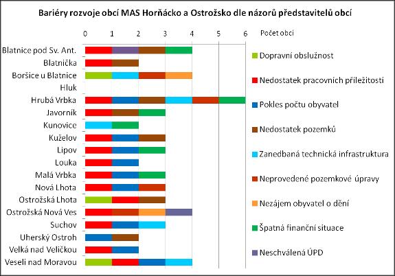 Obr. 23: Celkové hodnocení bariér rozvoje obcí v MAS Horňácko a Ostrožsko Pramen: Dotazníkové šetření v obcích, 2014.