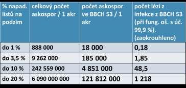 V experimentech prováděných ve VŠÚO Holovousy došlo po odstranění opadaných listů napadených strupovitostí ke snížení infekčního zdroje (zásoby askospor) o 86% v případě, že listy byly odklizeny ze