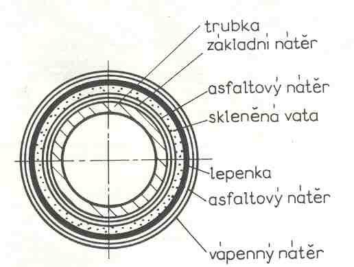 Potrubí se chrání ped mechanickým poškozením a proti korozi. Pi doprav, skladování a montáži se v pípad poteby konce potrubí opatují víky. Bitumenový obal potrubí (obr.