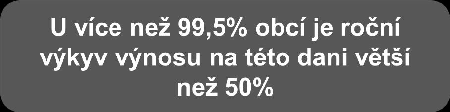 kterých v uvedeném období výnos meziročně rostl Maximální nárůst za celé období 2 551 tis. Kč Minimální nárůst za celé období 6 tis.